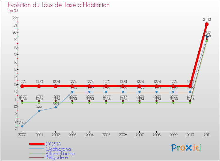 Evolution du taux de la taxe d'habitation pour COSTA et les communes proches Comparaison des taux de la taxe d'habitation pour COSTA et les communes voisines