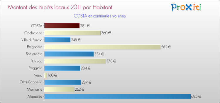 Montant des impôts locaux par Habitant pour COSTA et les communes proches Comparaison des impôts locaux par habitant pour COSTA et les communes voisines