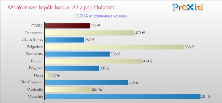 Montant des impôts locaux par Habitant pour COSTA et les communes proches Comparaison des impôts locaux par habitant pour COSTA et les communes voisines