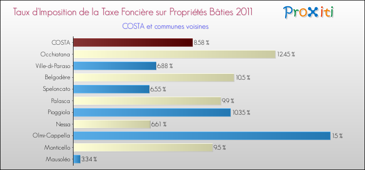 Taux d'imposition de la taxe foncière sur le bati 2011 pour COSTA et les communes proches Comparaison des taux d'imposition de la taxe foncière sur le bati 2011 pour COSTA et les communes voisines