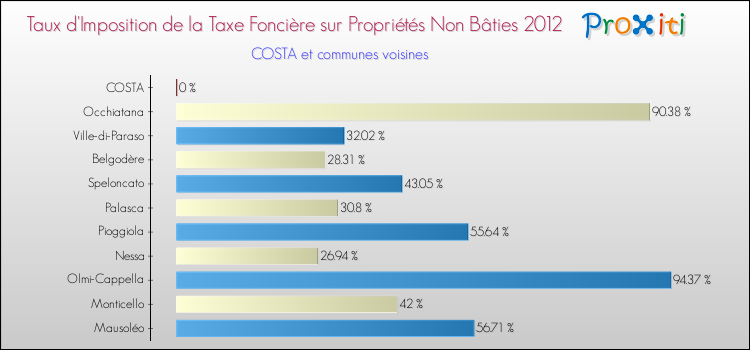 Taux d'imposition de la taxe foncière sur les immeubles et terrains non batis 2012 pour COSTA et les communes proches Comparaison des taux d'imposition de la taxe foncière sur les immeubles et terrains non batis 2012 pour COSTA et les communes voisines