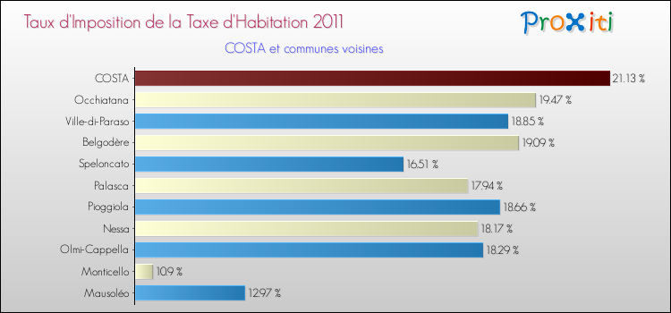 Taux d'imposition de la taxe d'habitation 2011 pour COSTA et les communes proches Comparaison des taux d'imposition de la taxe d'habitation 2011 pour COSTA et les communes voisines
