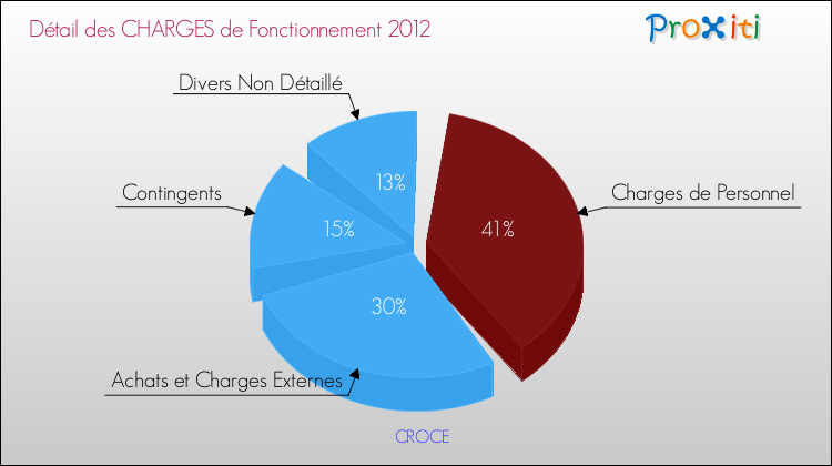 Décomposition des Charges de Fonctionnement 2012 de la commune de CROCE Charges de Fonctionnement 2012 pour la commune de CROCE