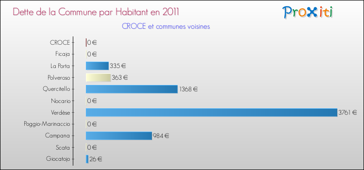 Dette par habitant de la commune en 2011 pour CROCE et les communes proches Comparaison de la dette par habitant de la commune en 2011 pour CROCE et les communes voisines