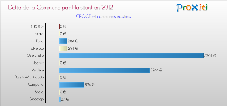 Dette par habitant de la commune en 2012 pour CROCE et les communes proches Comparaison de la dette par habitant de la commune en 2012 pour CROCE et les communes voisines