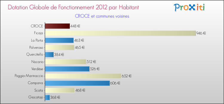 Montant des dotations globales de fonctionnement DGF par Habitant pour CROCE et les communes proches Comparaison des des dotations globales de fonctionnement DGF par habitant pour CROCE et les communes voisines