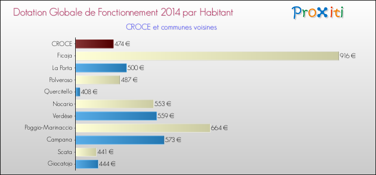 Montant des dotations globales de fonctionnement DGF par Habitant pour CROCE et les communes proches en 2014. Comparaison des des dotations globales de fonctionnement DGF par habitant pour CROCE et les communes voisines en 2014.