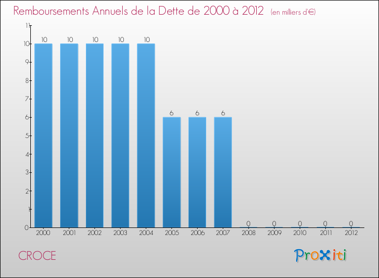 Evolution de l'annuité de la dette pour la commune de CROCE de 2000 à 2012 Annuités de la dette pour CROCE de 2000 à 2012