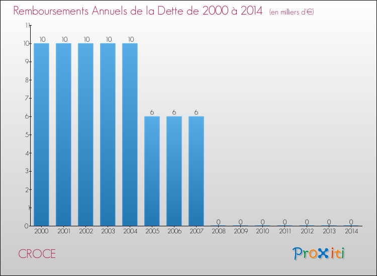Evolution de l'annuité de la dette pour la commune de CROCE de 2000 à 2014 Annuités de la dette pour CROCE de 2000 à 2014