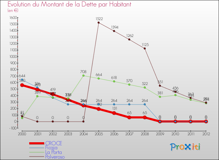 Evolution de la dette par habitant pour la commune de CROCE et les communes proches de 2000 à 2012 Comparaison de la dette par habitant pour CROCE et les communes voisines de 2000 à 2012