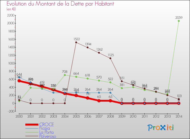 Evolution de la dette par habitant pour la commune de CROCE et les communes proches de 2000 à 2014 Comparaison de la dette par habitant pour CROCE et les communes voisines de 2000 à 2014