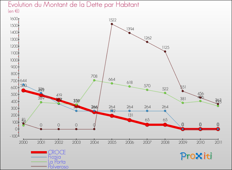 Evolution de la dette par habitant pour la commune de CROCE et les communes proches Comparaison de la dette par habitant pour CROCE et les communes voisines
