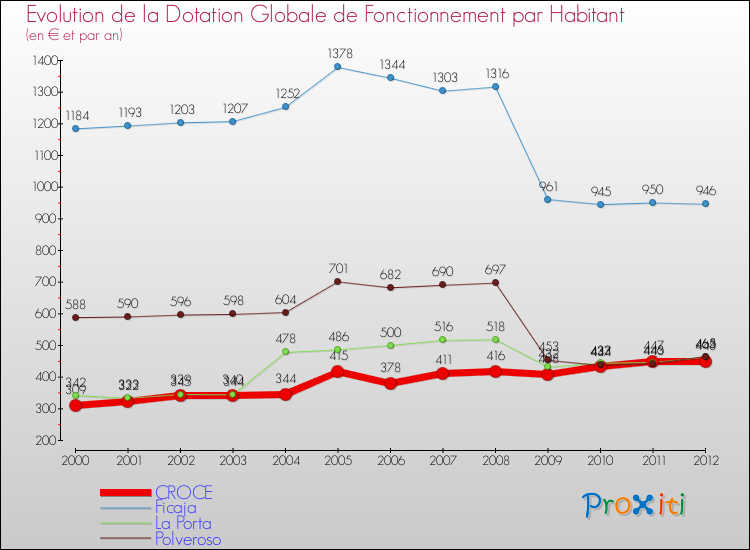 Evolution et montant de la dotation globale de fonctionnement par Habitant pour CROCE et les communes proches Comparaison des dotations globales de fonctionnement par habitant pour CROCE et les communes voisines