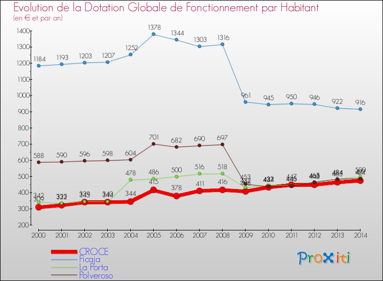Evolution et montant de la dotation globale de fonctionnement par Habitant pour CROCE et les communes proches de 2000 à 2014. Comparaison des dotations globales de fonctionnement par habitant pour CROCE et les communes voisines de 2000 à 2014.
