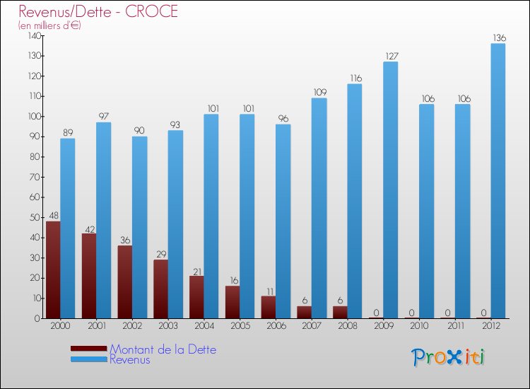 Evolution comparée de la dette et des revenus pour la commune de CROCE de 2000 à 2012 Comparaison de la dette et des revenus pour CROCE de 2000 à 2012