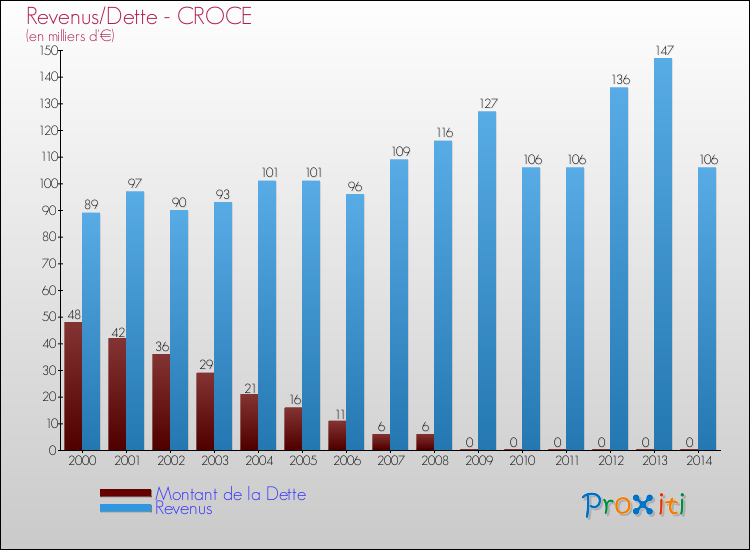 Evolution comparée de la dette et des revenus pour la commune de CROCE de 2000 à 2014 Comparaison de la dette et des revenus pour CROCE de 2000 à 2014