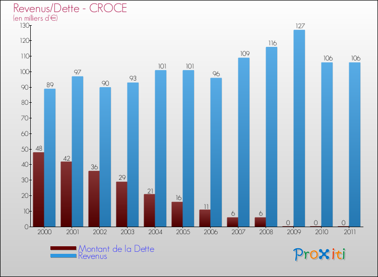 Evolution comparée de la dette et des revenus pour la commune de CROCE de 2000 à 2011 Comparaison de la dette et des revenus pour CROCE de 2000 à 2011