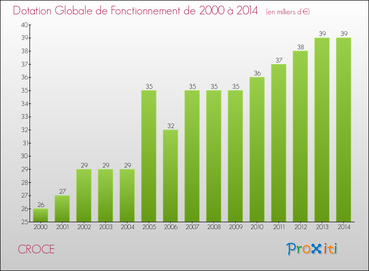 Evolution du montant de la Dotation Globale de Fonctionnement pour la commune de CROCE de 2000 à 2014 Evolution du montant de la Dotation Globale de Fonctionnement pour CROCE de 2000 à 2014