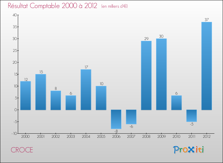 Evolution du résultat comptable pour la commune de CROCE de 2000 à 2012 Evolution du résultat comptable pour CROCE de 2000 à 2012
