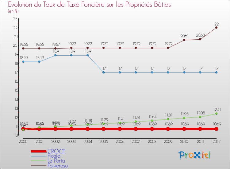 Evolution du taux de la taxe foncière sur le bati pour CROCE et les communes proches de 2000 à 2012 Comparaison des taux de taxe foncière sur le bati pour CROCE et les communes voisines de 2000 à 2012