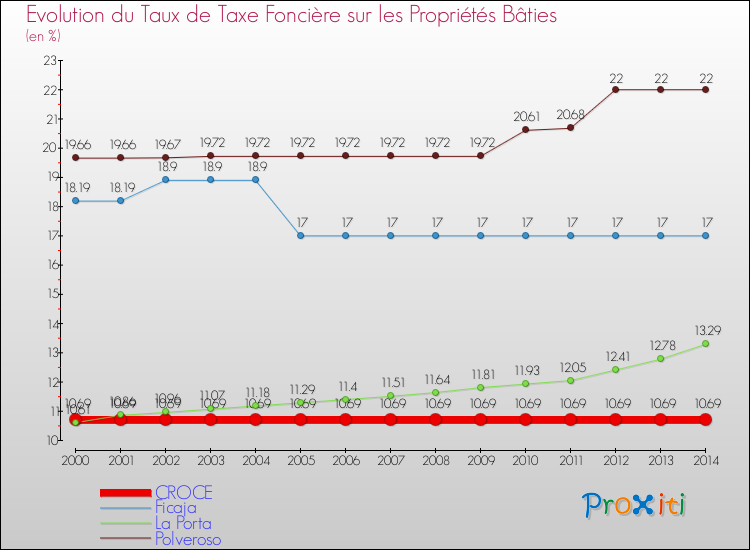 Evolution du taux de la taxe foncière sur le bati pour CROCE et les communes proches de 2000 à 2014 Comparaison des taux de taxe foncière sur le bati pour CROCE et les communes voisines de 2000 à 2014