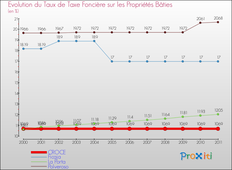Evolution du taux de la taxe foncière sur le bati pour CROCE et les communes proches Comparaison des taux de taxe foncière sur le bati pour CROCE et les communes voisines