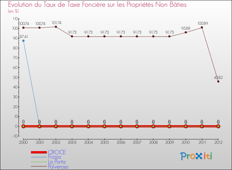 Evolution du taux de la taxe foncière sur les immeubles et terrains non batis pour CROCE et les communes proches de 2000 à 2012 Comparaison des taux de la taxe foncière sur les immeubles et terrains non batis pour CROCE et les communes voisines de 2000 à 2012