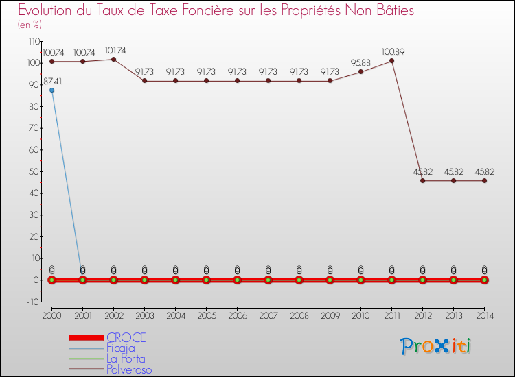 Evolution du taux de la taxe foncière sur les immeubles et terrains non batis pour CROCE et les communes proches de 2000 à 2014 Comparaison des taux de la taxe foncière sur les immeubles et terrains non batis pour CROCE et les communes voisines de 2000 à 2014