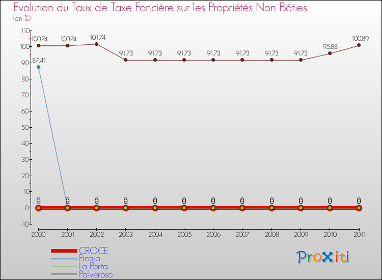 Evolution du taux de la taxe foncière sur les immeubles et terrains non batis pour CROCE et les communes proches Comparaison des taux de la taxe foncière sur les immeubles et terrains non batis pour CROCE et les communes voisines