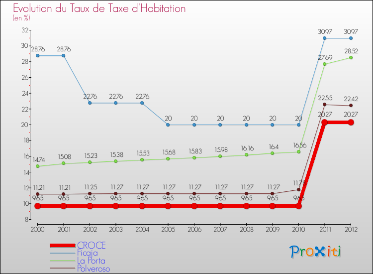 Evolution du taux de la taxe d'habitation pour CROCE et les communes proches Comparaison des taux de la taxe d'habitation pour CROCE et les communes voisines
