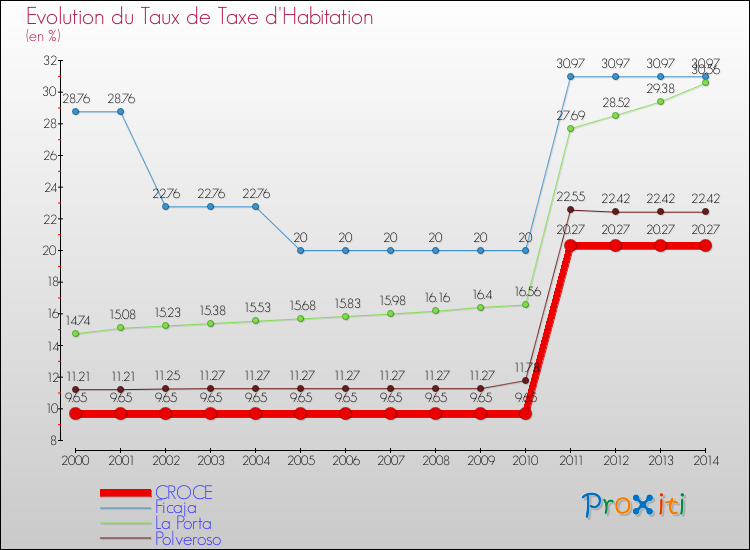 Evolution du taux de la taxe d'habitation pour CROCE et les communes proches de 2000 à 2014 Comparaison des taux de la taxe d'habitation pour CROCE et les communes voisines de 2000 à 2014