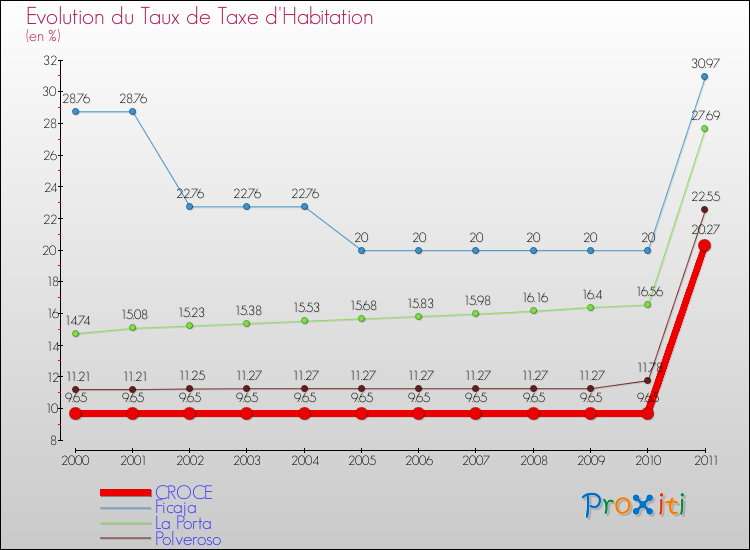 Evolution du taux de la taxe d'habitation pour CROCE et les communes proches Comparaison des taux de la taxe d'habitation pour CROCE et les communes voisines