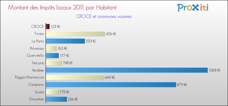 Montant des impôts locaux par Habitant pour CROCE et les communes proches Comparaison des impôts locaux par habitant pour CROCE et les communes voisines