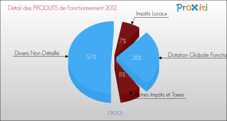 Décomposition du Budget de Fonctionnement 2012 de la commune de CROCE Budget de Fonctionnement 2012 pour la commune de CROCE