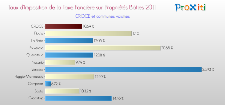 Taux d'imposition de la taxe foncière sur le bati 2011 pour CROCE et les communes proches Comparaison des taux d'imposition de la taxe foncière sur le bati 2011 pour CROCE et les communes voisines
