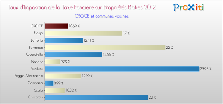 Taux d'imposition de la taxe foncière sur le bati 2012 pour CROCE et les communes proches Comparaison des taux d'imposition de la taxe foncière sur le bati 2012 pour CROCE et les communes voisines