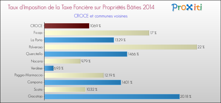 Taux d'imposition de la taxe foncière sur le bati 2014 pour CROCE et les communes proches Comparaison des taux d'imposition de la taxe foncière sur le bati 2014 pour CROCE et les communes voisines