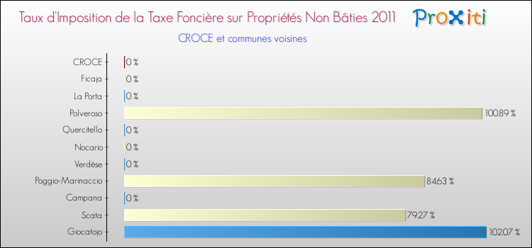 Taux d'imposition de la taxe foncière sur les immeubles et terrains non batis 2011 pour CROCE et les communes proches Comparaison des taux d'imposition de la taxe foncière sur les immeubles et terrains non batis 2011 pour CROCE et les communes voisines