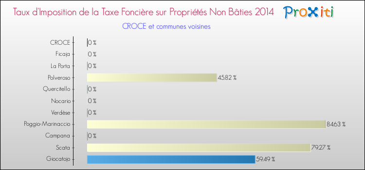 Taux d'imposition de la taxe foncière sur les immeubles et terrains non batis 2014 pour CROCE et les communes proches Comparaison des taux d'imposition de la taxe foncière sur les immeubles et terrains non batis 2014 pour CROCE et les communes voisines
