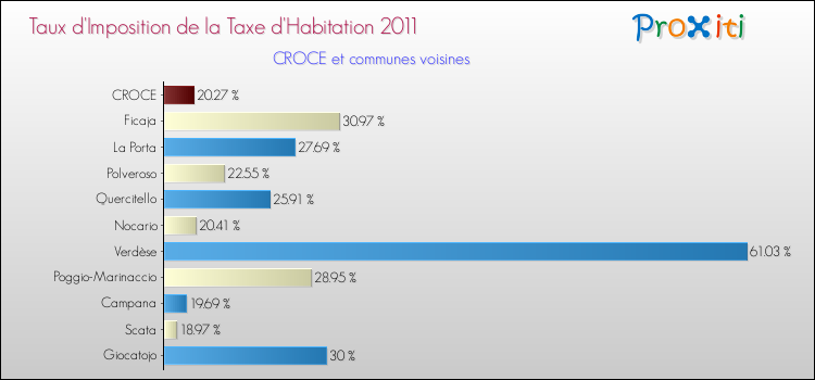 Taux d'imposition de la taxe d'habitation 2011 pour CROCE et les communes proches Comparaison des taux d'imposition de la taxe d'habitation 2011 pour CROCE et les communes voisines