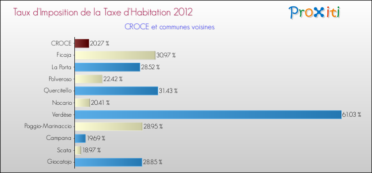 Taux d'imposition de la taxe d'habitation 2012 pour CROCE et les communes proches Comparaison des taux d'imposition de la taxe d'habitation 2012 pour CROCE et les communes voisines