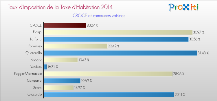 Taux d'imposition de la taxe d'habitation 2014 pour CROCE et les communes proches Comparaison des taux d'imposition de la taxe d'habitation 2014 pour CROCE et les communes voisines