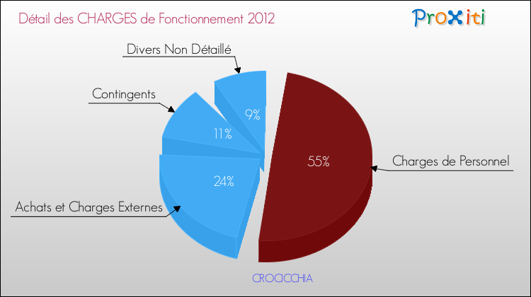 Décomposition des Charges de Fonctionnement 2012 de la commune de CROCICCHIA Charges de Fonctionnement 2012 pour la commune de CROCICCHIA