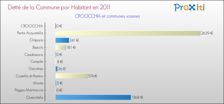 Dette par habitant de la commune en 2011 pour CROCICCHIA et les communes proches Comparaison de la dette par habitant de la commune en 2011 pour CROCICCHIA et les communes voisines