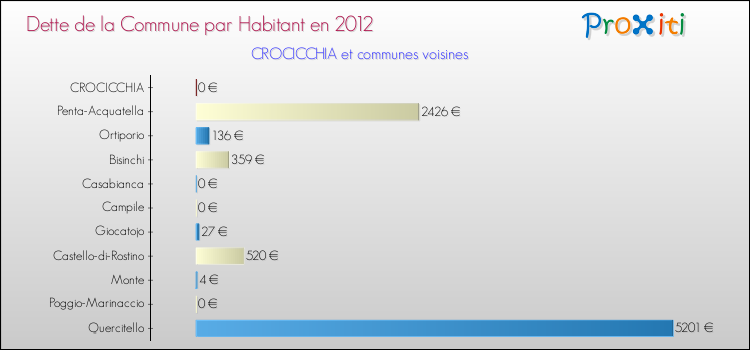 Dette par habitant de la commune en 2012 pour CROCICCHIA et les communes proches Comparaison de la dette par habitant de la commune en 2012 pour CROCICCHIA et les communes voisines
