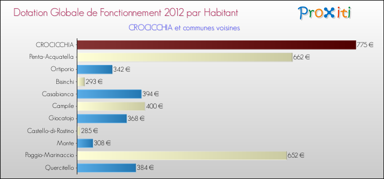Montant des dotations globales de fonctionnement DGF par Habitant pour CROCICCHIA et les communes proches Comparaison des des dotations globales de fonctionnement DGF par habitant pour CROCICCHIA et les communes voisines
