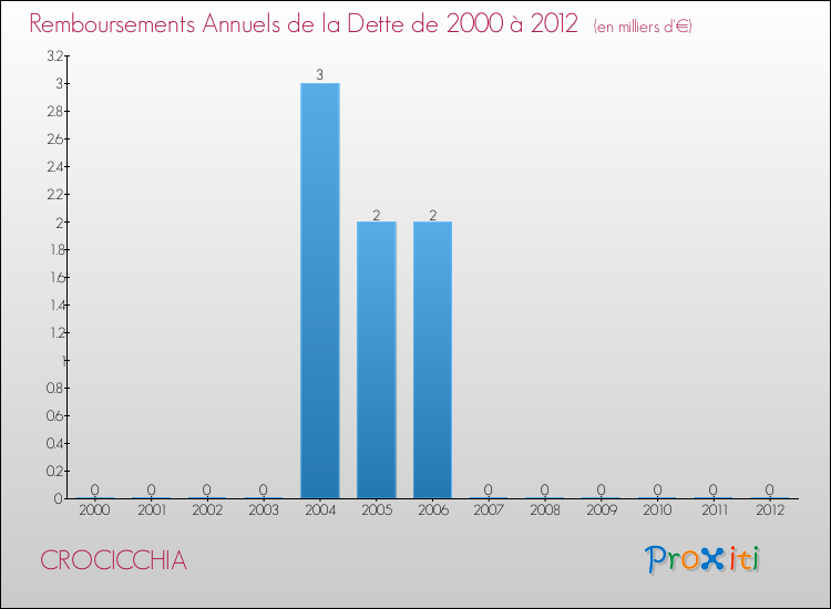 Evolution de l'annuité de la dette pour la commune de CROCICCHIA de 2000 à 2012 Annuités de la dette pour CROCICCHIA de 2000 à 2012