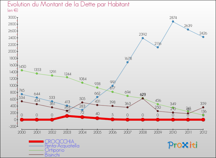 Evolution de la dette par habitant pour la commune de CROCICCHIA et les communes proches de 2000 à 2012 Comparaison de la dette par habitant pour CROCICCHIA et les communes voisines de 2000 à 2012