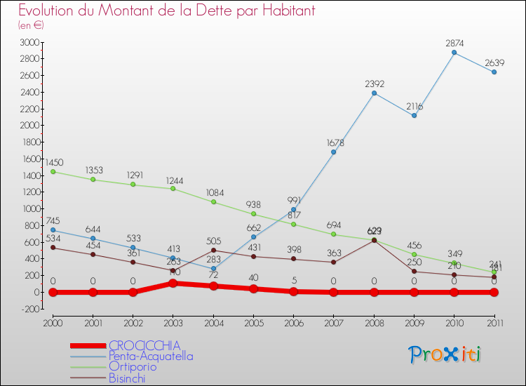 Evolution de la dette par habitant pour la commune de CROCICCHIA et les communes proches Comparaison de la dette par habitant pour CROCICCHIA et les communes voisines
