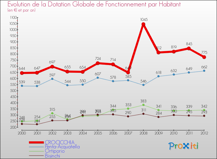 Evolution et montant de la dotation globale de fonctionnement par Habitant pour CROCICCHIA et les communes proches Comparaison des dotations globales de fonctionnement par habitant pour CROCICCHIA et les communes voisines